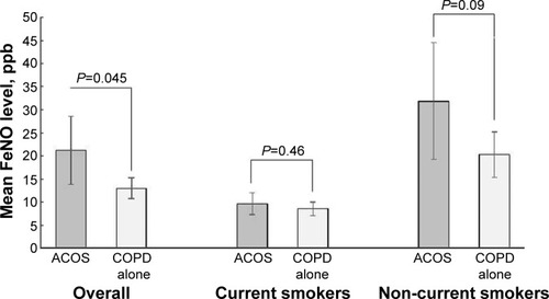 Figure 1 Unadjusted differences in mean fractional exhaled nitric oxide level between subjects with asthma–COPD overlap syndrome and those with COPD alone.
