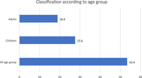 Figure 4 Classification according to age group.