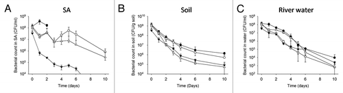 Figure 2. Survival of the different L. lactis strains in a cytidine and thymidine deprived broth and in environmental samples. Strains L. lactis MG1363 (closed circles), MG1363 ΔpyrG (P23:SEC-LLO) (open circles), MG1363 ΔthyA (closed triangles), and MG1363 ΔthyAΔpyrG (P23:SEC-LLO)(open triangles) were used to inoculate SA broth (A), soil (B), or river water (C).The results are expressed as the mean ± SD of at least 3 independent experiments.