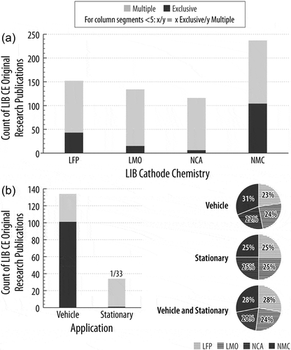 Figure 14. Counts of LIB CE original research publications based on the Cathode Chemistry (A) and Application (B). Frame (B) displays both the publication counts (left column chart) and proportion of publications from each chemistry (right side pie charts). (See Figure 11 for explanation of “Exclusive” and “Multiple”; n = 332.).