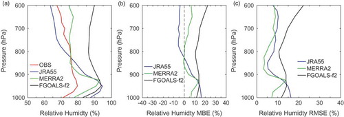 Figure 3. (a) Mean relative humidity profiles of the GPS sounding measurements and the JRA-55, MERRA2, and FGOALS-f2 datasets for the 12 days of observations. (b) Mean relative humidity MBE profile and (c) mean relative humidity RMSE profile for the JRA-55, MERRA2, and FGOALS-f2 datasets for the 12 days of observations.