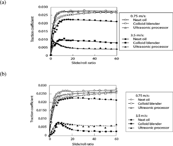 FIG. 10 Traction coefficient for emulsions based on three preparation techniques, for which the particle size distributions are given in Fig. 2. (a) Initial oil concentration of 1%, (b) initial oil concentration of 0.5%. A similar trend was found for emulsions of initial oil concentration of 3%.