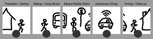 Figure 1. Examples for touch points in the user’s travel chain
