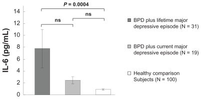 Figure 1 IL-6 was significantly higher in patients with BPD plus lifetime major depressive disorder than in the healthy comparison group (P = 0.0004), but there was no significant difference in the concentration of IL-6 between patients with BPD plus current major depressive disorder and the healthy comparison group.