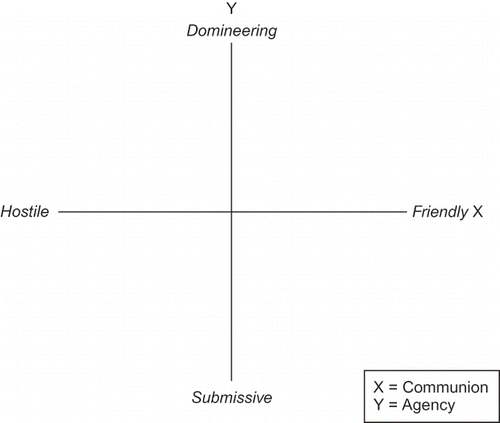 FIGURE 1 The two-dimensional interpersonal space.