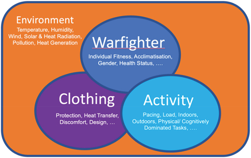 Figure 1. Factors that contribute to warfighters’ performance.