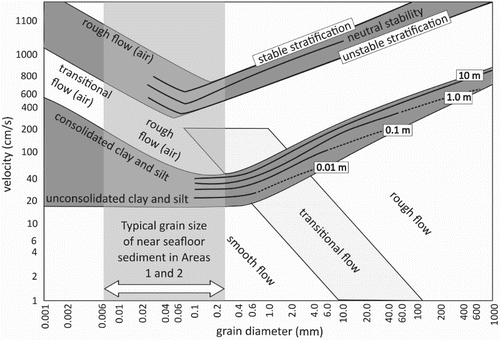 Figure 7. Hjülstrom–Sundborg curve (after Hjulstrom Citation1939; Sundborg Citation1956) showing typical grain size values for the two study areas. Grain size data from Hillman et al. (Citation2017) and Marsaglia et al. (Citation2017).