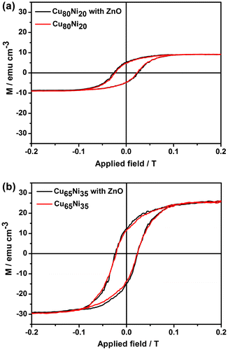 Figure 5. Room temperature hysteresis loops of the (a) Cu80Ni20 and ZnO@Cu80Ni20 and (b) Cu65Ni35 and ZnO@Cu65Ni35 samples.