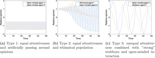 Figure 4. Periodic behavior in a population of two agents. The opinion vectors are scaled such that the sum of their absolute values equals 2. Periodic behavior in Figure 4a arises as a result of equal attentiveness and open-minded agents who completely adopt the opinion of the other agent. Periodic behavior in Figure 4b arises as a result of equal attentiveness and a whimsical population. Periodic behavior in Figure 4c appears under unequal attentiveness combined with “strong” stubborn and open-minded interaction, i.e., (a11−a22)2<−4a12a21.