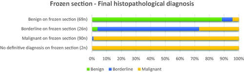Figure 2. Frozen section diagnosis and corresponding final histopathological diagnosis in percentages, illustrating positive predictive value (PPV) for the three diagnoses; 88.4, 69.2, and 98.9% for benign, borderline, and malignant tumors, respectively.
