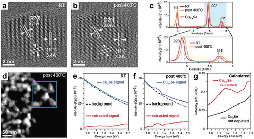 Figure 9. (a, b) HRTEM images of a single Cu2Se nanoparticle at RT (a) and after thermal annealing (b). The slight variation observed in d-spacing indicates the lattice shrinking caused by thermal-activated release of Cu atoms; (c) integrated ED patterns of a Cu2Se nanoparticles at RT (magenta) and after thermal annealing (orange). The upward shift of the diffraction peaks confirms the lattice shrinking caused by the partial Cu depletion; (d) STEM image showing a group of Cu2-xSe nanoparticles. The blue rectangle indicates the area investigated by HREELS; (e, f) HREEL spectra of the area indicated in (d). No features can be observed in the spectrum recorded at RT (e), while a low-energy peak caused by a low-energy plasmon appears in the spectrum recorded after annealing; (g) DFT simulation of HREEL spectra of stoichiometric (black) and depleted (red) Cu2Se nanoparticles. The red (depleted) spectrum features a peak at the same energy as the experimental peak observed after annealing (f). Reprinted with permission from [Citation31]. Copyright [2016] American Chemical Society.