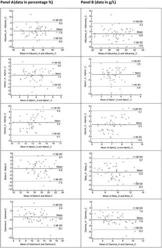 Figure 2. Bland–Altman plot comparison of CZE versus AGE for serum protein electrophoresis from mink. Panel a shows results as a percentage and panel B as concentration (g/L). The dashed lines mark the upper and lower limits of agreement; the solid line reflects the mean difference (bias).