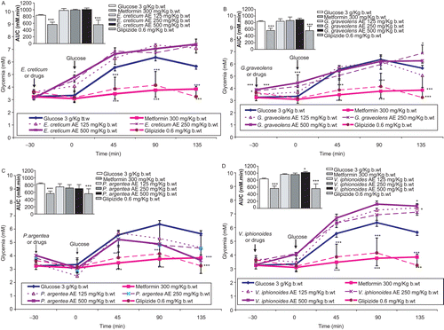 Figure 3.  Effects of plants aqueous extracts (AE) concentrations in mg/kg b.w. on oral glucose tolerance over 165-min period and AUC in normal rats. (A) Eryngium creticum, (B) Geranium graveolens, (C) Paronychia argentea, and (D) Varthemia iphionoides. Results are mean ± SEM (n = 5–8 rats per treatment group). Significance of difference from corresponding control untreated rats values: *P < 0.05 and ***P < 0.001.