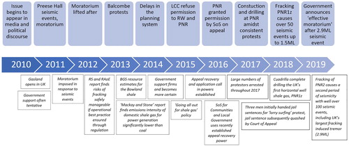 Figure 1. A timeline of shale gas in the United Kingdom, 2010–2019. Source: Authors. LCC = Lancashire County Council. RS = Royal Society. RAoE = Royal Academy of Engineering. BGS = British Geological Survey. RW = Roseacre Wood. SoS = Secretary of State. ML = Local magnitude. PNR = Preston New Road. UK = United Kingdom.