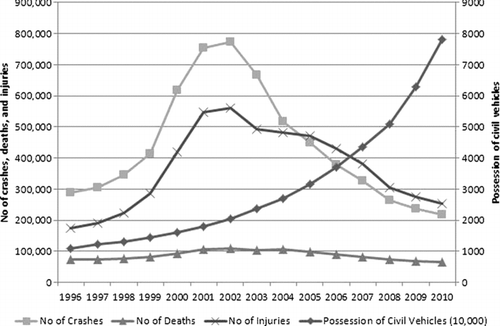 Figure 1 Police-reported of road traffic injury data and number of total registered vehicles, 1996–2010.