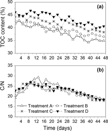 Figure 3. Changes in total organic carbon content (a) and C/N (b) of different treatments.
