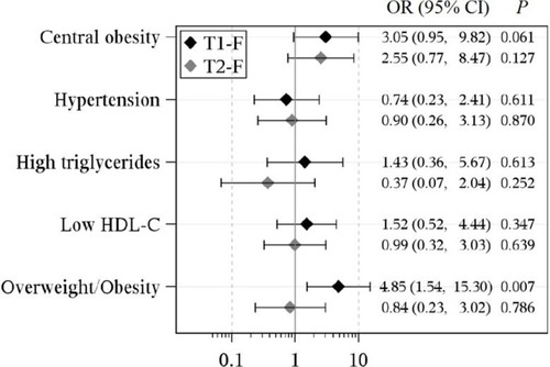 Figure 4 Odds ratios (ORs) of MetS components and overweight/obesity after 5 years.