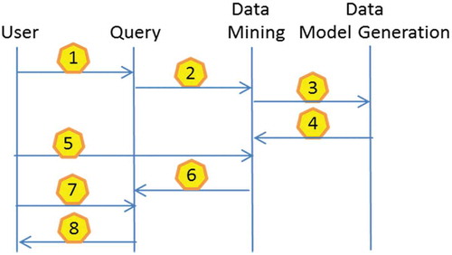 Figure 13. Operation state diagram of Data Mining