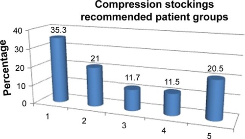 Figure 1 Groups: 1: Irregularly used and discontinued group (n=354), 2: Irregularly used and discontinued group (n=211), 3: Group using occasionally (n=118), 4: Group using regularly (n=115), 5: Group that never bought compression stockings (n=206).