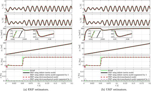 Figure 3. Performance of the position sensorless state estimators in the case of 20% detuned L. (a) EKF estimators, (b) UKF estimators.