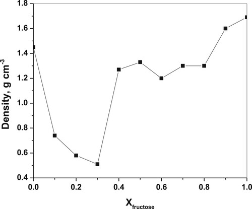 Figure 6. Variation in bulk density as a function of mole fraction of β-D-fructose.