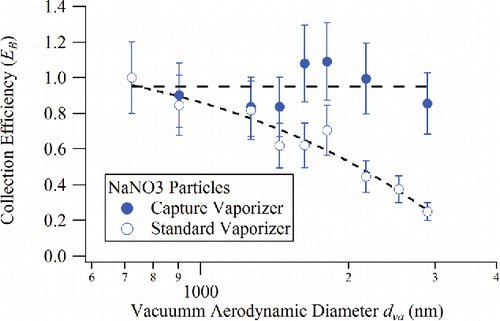 Figure 5. Collection efficiency due to particle bounce, EB, plotted as a function of particle size on the standard vaporizer and capture vaporizer for NaNO3 particles. (Dashed lines are guides for the eye).