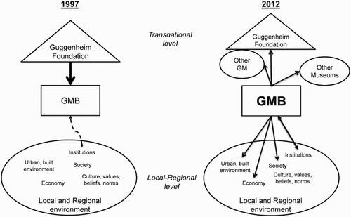 Figure 2. Model of regional and transnational linkages of the GMB in 1997 and 2012.