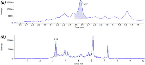 Figure 8. (a) Chromatogram of buckwheat buckwheat-based galette contaminated with atropine and (b) chromatogram of buckwheat flake sample contaminated with homatropine.