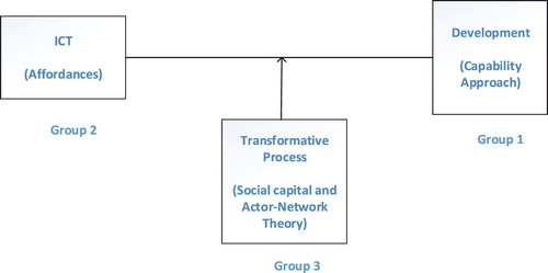 Figure 3. An integration based on example studies depicting three groups of theories for ICT4D research.