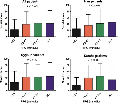 Figure 1. The Gensini scores in different ethnic groups classified by the serum FPG. P < .001 compared to normal individuals (FPG < 5.6 mmol/L).