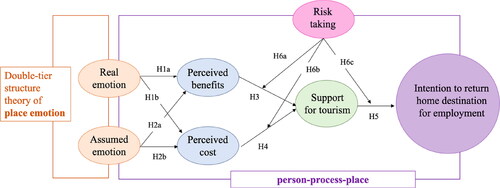 Figure 2. Conceptual model.