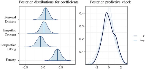 Figure 1. Posterior distributions of each coefficient for EA in Experiment 1 (left). Blue bars are expected a posteriori values and blue transparencies stand for 95% credible intervals. Posterior predictive check for the current model from Experiment 1 (left). The empirical distribution of data (y) was compared to the distributions of individual simulated datasets (yrep).