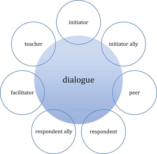 Figure 1. Prototypical restorative justice circle. This figure illustrates who is present and the primary task of dialoguing. The initiator (also referred to as victim) is the individual, in this case a student, who has asked for a circle to occur. The respondent (also referred to as the offender) is the individual, in this case a student, who has primary responsibility for harming the initiator.