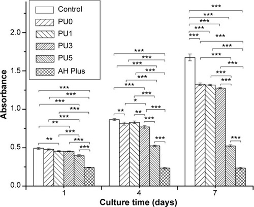 Figure 7 MTT assays of L929 murine fibroblasts.Notes: MTT assays of L929 murine fibroblasts cultured with the leaching liquor of each of the PU-based sealers, the leaching liquor of AH Plus, and the leaching liquor of the control group for 1 day, 4 days, and 7 days. The names of the tested sealers begin with PU. PU0 is 0 wt% silver phosphate (Ag3PO4). Similarly, PU1 is 1 wt% Ag3PO4, PU3 is 3 wt% Ag3PO4, and PU5 is 5 wt% Ag3PO4. AH Plus is the commercial sealer that was used as a positive control. Statistical significance is denoted as follows: *** is significant at P<0.001; ** is signficant at P<0.01; and * is significant at P<0.05.Abbreviations: MTT, 3-[4,5-dimethylthiazol-2-yl]-2,5-diphenyl-2H-tetrazolium bromide; PU, polyurethane.