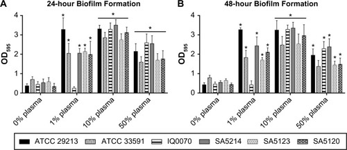 Figure 1 Effect of human plasma on Staphylococcus aureus biofilm formation.Notes: S. aureus biofilms were cultured statically for (A) 24 hours or (B) 48 hours in tryptic soy broth supplemented with varying concentrations of human plasma and then quantified using the crystal violet assay. Six strains of S. aureus were tested, and values represent the mean + standard deviation of three to four independent experiments with six technical replicates per condition. Data were analyzed using one-way ANOVA followed by Dunnett’s multiple comparisons tests. *P≤0.05 compared to the respective 0% plasma group.Abbreviations: OD, optical density; ANOVA, analysis of variance.