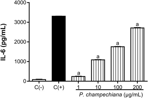 Figure 4. Effect of the MeOH extract of P. campechiana leaves on the macrophages IL-6 production. The results represent the mean ± SD of three independent experiments (n = 3) and were analysed using the ANOVA test followed by Dunnett’s post hoc test. Letter “a” indicates significant differences in comparison to negative control or C(−), with p < .05. C(−): macrophages without treatment or stimulus, C(+): macrophages activated with LPS (1 µg/mL).