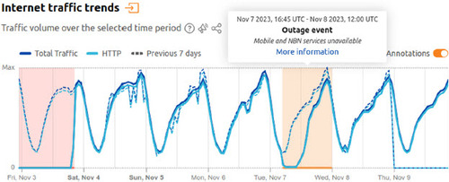 Figure 1 . Optus network traffic trends (from Cloudflare Radar).