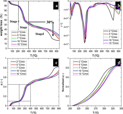 Figure 2. (a) TG and (b) DTG thermograms of the biomass obtained from water hyacinth samples at different heating rates. (c) Thermal decomposition conversion profiles of water hyacinth biomass as a function of temperature for five heating rates and (d) temperature range selected for analysis.