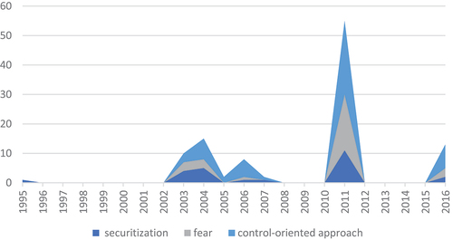 Figure A2. Evolution of securitization, fear and control-oriented approach over time.