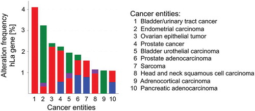 Figure 3. Alteration frequency of the human La in different cancer entities