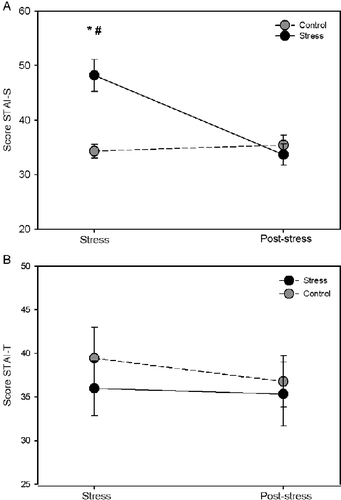 Figure 1.  STAI. (A) State-anxiety questionnaire. (B) Trait anxiety questionnaire. Data represent the mean ± SEM for nine volunteers in each group (six females and three males). *p < 0.001 compared to the control group in the stress phase (one day before the final post-graduate examination); #p < 0.001 comparison of the stress group between the stress and post-stress phase (45–60 days later). Analysis by two-way repeated measures ANOVA.