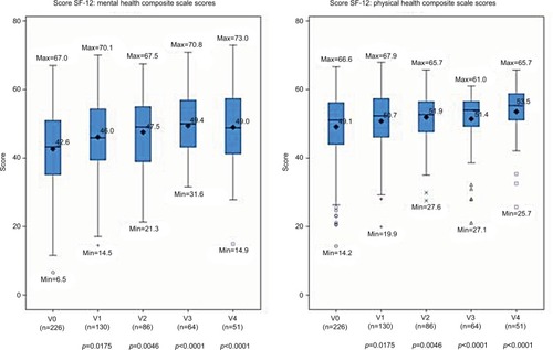 Figure 2 SF12 physical and mental health composite scores.