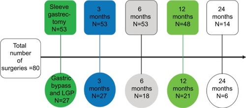 Figure 1 Participants (patients) follow-up flow chart for both sleeve gastrectomy and gastric bypass, showing the numbers who participated in each procedure at Fujairah Hospital and participants who completed the follow ups for up to 24 months.