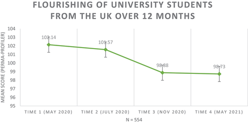 Figure 3. Flourishing of University students in the UK over 12 months