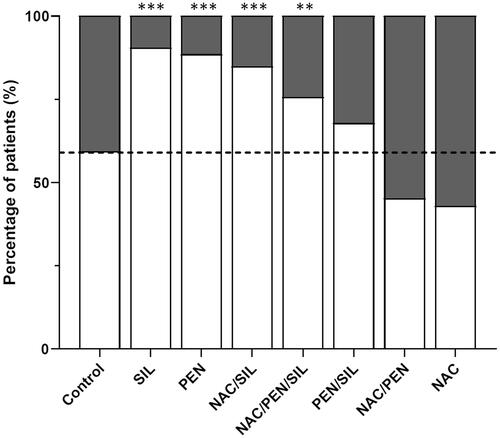 Figure 2. Survival outcomes of different therapeutic regimens in 752 patients treated with selected therapeutic regimens. The percentage of patients for the patient group that survived without liver transplantation (white) and patients with treatment failure (grey). Supportive care (Control, n = 133), silibinin (SIL, n = 114), benzylpenicillin (PEN, n = 156), N-acetylcysteine/silibinin (NAC/SIL, n = 106), N-acetylcysteine/benzylpenicillin/silibinin (NAC/PEN/SIL, n = 135), benzylpenicillin/silibinin (PEN/SIL, n = 59), N-acetylcysteine/benzylpenicillin (NAC/PEN, n = 42), N-acetylcysteine (NAC, n = 7). *p < 0.05, **p < 0.01 and ***p < 0.001 compared to the supportive care group.
