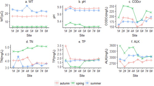 Figure 2. Spatial variations of selected physical-chemical variables from Dali Nur Lake in different seasons.