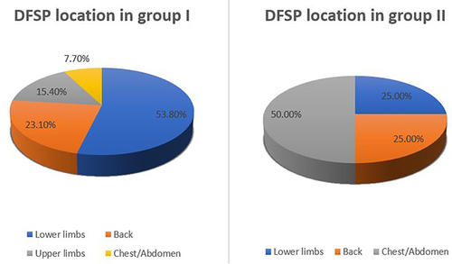 Figure 1 Anatomical location of DFSP in patients treated with an oncology-oriented approach and a non-oncology-oriented approach.