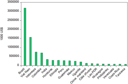 Figure 1. Top green coffee producing countries of the world in 2013.