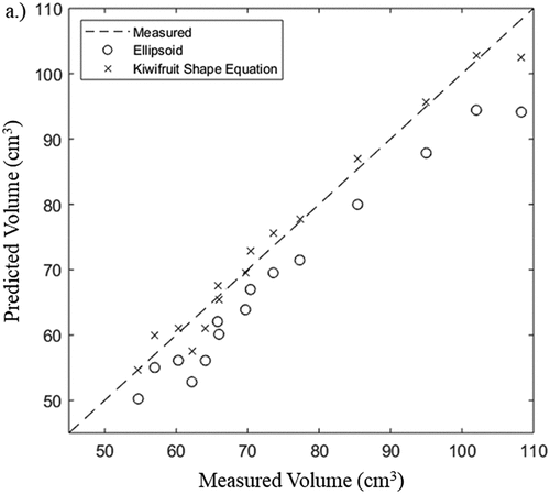 Figure 7. Comparison of predicted volumes using the new shape equation for kiwifruit (crosses; EquationEquation 9)(9) dj,k=Lk−LkexpS−1×expS×ZLk−12⋅Lk+Lk2−Z22⋅Lk×Dj(9) and ellipsoids (circles; EquationEquation 5)(5) dj,k=Lk2−Z2Lk×Dj(5) with measured volumes (dashed line) of kiwifruit ranging from 55.3 to 112.3 g.[Citation16]