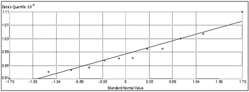 Figure 16. Normal Q-Q plot of peak noise level data.